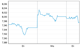 Chart AXA IM ICE US Treasury+25Y ETF - 1 Woche