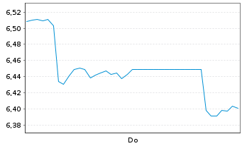 Chart H.I.I.-DEFIANCE AI&P.I.U.ETF - 1 Week