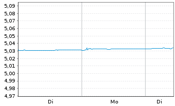 Chart iShsIII-EO Gov.Bd 0-1yr U.ETF - 1 Week