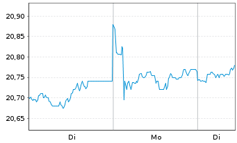 Chart FT Gl.s-FT Ve.US.Eq.Bu.ETF-Ap. Reg.Shs A USD Acc. - 1 Woche