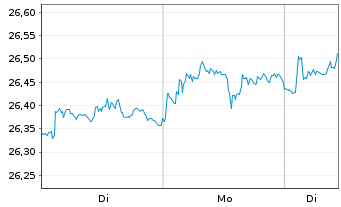 Chart JPM ETFs-Glb. Eq.Prem.Inc.ETF - 1 Woche
