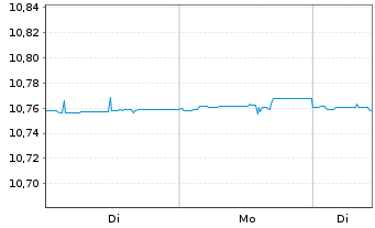 Chart TI-JH EUR Ul.IG Bd P.-a.Cl.Co. - 1 Woche