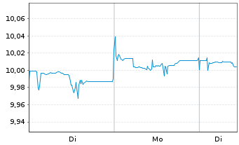 Chart AXA IM Gl.Inf.Lin.Bd Op.ETF EUR Dis - 1 Week