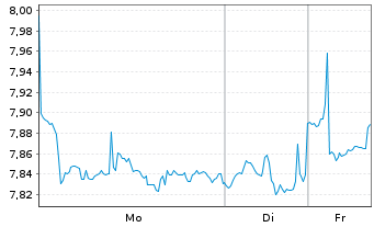 Chart Hanetf-INQQ Ind.Int.Eco.ESG - 1 Woche