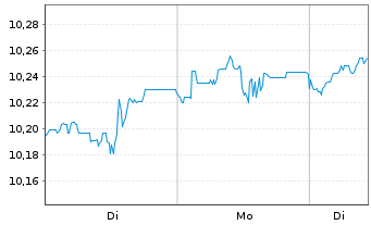 Chart AXA IM ETF-MSCI Wld Eq.PAB - 1 Week