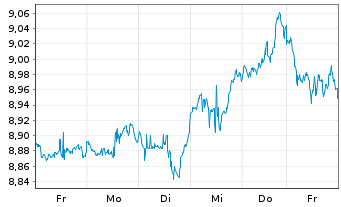 Chart Xtr.IEXtr.MSCI Wld IMI ETF Reg.Shs 1C USD Acc. oN - 1 Week