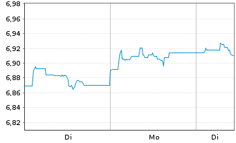 Chart Fid.II I.Fi.s.USD C.B.P.A.M. - 1 Woche