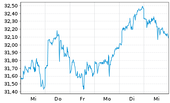 Chart Xtr.IEXtr.Glbl Eq.Top Act.ETF Reg.Shs 1C USD Acc. - 1 Week