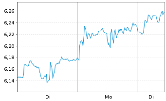 Chart iShs III-iShs AI Infrastr.ETF SD Acc - 1 Woche