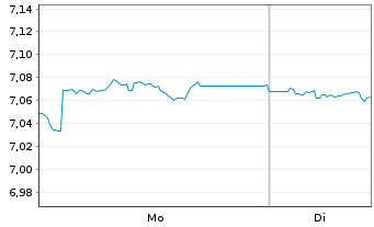 Chart HANetf II-Per.Trust Tot.Ret.Bd - 1 Woche