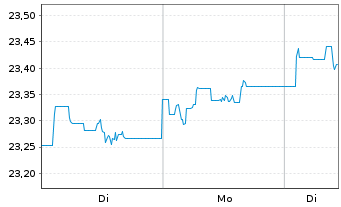 Chart Xtr.IE Xtr.USD Corp.Green Bd - 1 Woche