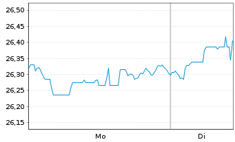 Chart WT Is.IC.WT G.Ex-US Qu.D.G.ETF - 1 Woche