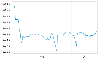 Chart FTGT-Vest US Eq.M.B.ETF-Feb. USD - 1 Woche