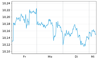 Chart AGIE-Sm.US Eq.Act. Reg.Shs (H) EUR Acc. oN - 1 Week