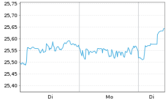Chart HSBC ETF-MSCI Wld Isl.ESG ETF USD - 1 Woche
