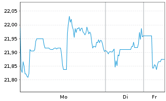 Chart WisdomTree New Economy Real Estate UCITS ETF - 1 Week
