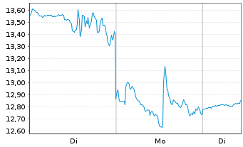 Chart GL X ETFS ICAV-BLOCKCHAIN ETF - 1 Woche