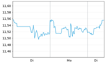 Chart HSBC ETFs-NASDAQ Gl.Clim.T.ETF - 1 Woche