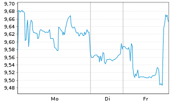 Chart Gl.X ETF-SOLAR ETF - 1 Woche