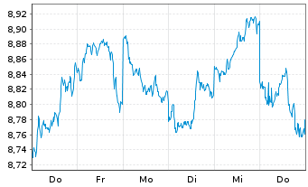 Chart GS ETF-Alp.enh.US Eq.Act.ETF Reg.Shs EUR Dis. oN - 1 Week