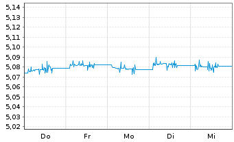 Chart Inv.Ma.IV-EO IG C.Bd SDAU ETF Reg.Shs EUR Dis. oN - 1 Woche