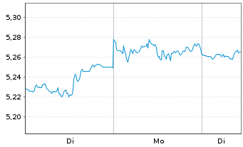 Chart Robeco-Robeco 3D US Eq.ETF - 1 Woche