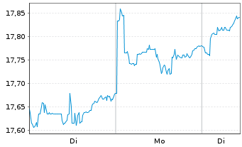 Chart HSBC ETFs-H.M.A.A.P.e-J.C.P.A. USD - 1 Woche