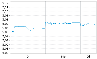 Chart iShs III-iShs.Br.Gl.Gov.Bd ETF Shs HDG EUR Acc. - 1 Woche