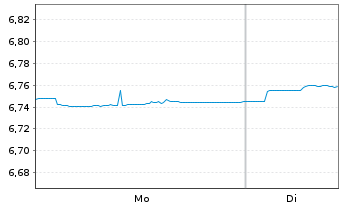 Chart IM II-Gl.HY CB ESG ETF - 1 Woche