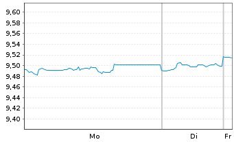 Chart HSBC ETFs-H.BG.ESGA1-3Y Bd ETF - 1 Week