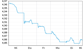 Chart iShs II-iShs$EM Bd ETF Reg.Shs Hgd EUR Acc. oN - 1 Week