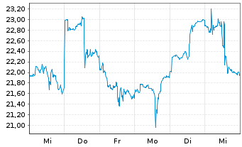 Chart WisdomTree AI Infrastructure I Sys.Hdgd EUR Acc. - 1 Week