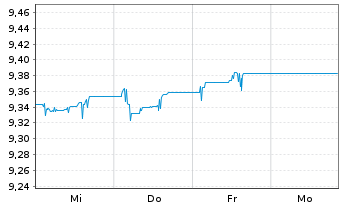Chart JH-Hait.AxJ.HY C.DL.Bd S.C.ETF Reg.Shs H GBP Dis. - 1 Week