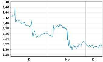 Chart Fr.Temp.Fr.Cl.Br.US Sm.Co.ETF Reg.Shs CL USD Acc. - 1 Woche