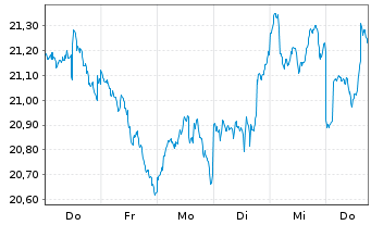 Chart Dim.Fd ICAV-US Core Eq.Mkt ETF - 1 Woche