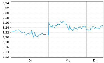 Chart Am.ETF IC.A.MSCI ex US M.C.ETF Acc. - 1 Woche