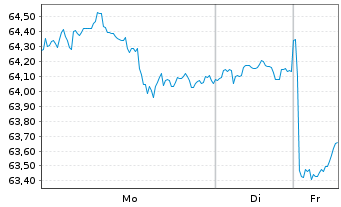 Chart Amundi ICAV-S+P Sm.C.600 ESG USD - 1 Woche