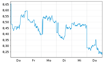 Chart Pictet ICAV-P.AI Enh.EM.Eq.ETF Reg.Shs USD Acc. oN - 1 Week