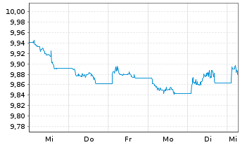 Chart AGIE-Sm.EUR Corp.Bd 1-10Y Act. Reg.Shs EUR Acc. oN - 1 Week