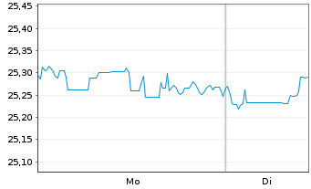 Chart WisdomTree-Glbl Sust.Eq.ETF - 1 Woche