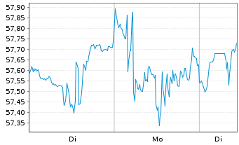 Chart Xtr.IEXtr.MSCI Nxt Gen.Int.In. - 1 Woche