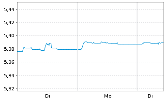 Chart I.M.II-BulletShs 2027 EO Co.Bd EUR Dis. - 1 Woche