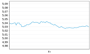 Chart iShs II-iShs STOXX Eur.600 ETF Reg.Shs EUR Acc. oN - 1 Woche