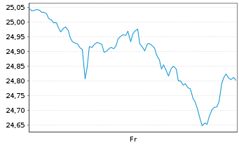 Chart SEI QiM Global Value Allocation ETF EUR Acc - 1 Week