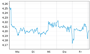 Chart Ish.VI-US Lar.Cap.M.B.Dec ETF Reg.Shs USD Acc. oN - 1 Week