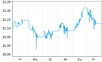 Chart Pimco ETFs-P.Adv.Gl.Gov.Bd ETF Reg.Shs USD Acc. oN - 1 Week