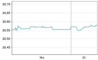Chart I.M.II-Inv.EUR AAA Clo ETF - 1 Woche