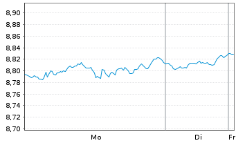 Chart TAB.IC.JAN.HEND.Gl.RES.ENG.ETF UNHHEDGED USD Acc. - 1 Woche