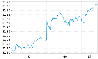 Chart JPM ICAV-Gl.EM Res.Enh.I.E.ETF USD Dis. - 1 Woche
