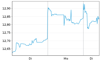 Chart A.I.E.I.A.I.M.E.M.e-C.E.P.E. - 1 Woche